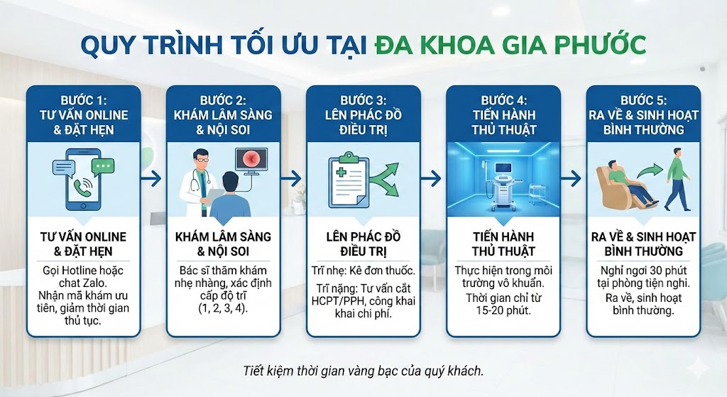 Quy trình khám và cắt trĩ "Về trong ngày" tại Gia Phước