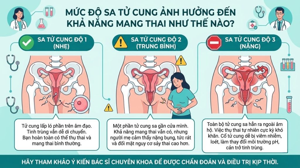 Phụ nữ bị sa tử cung có thai được không