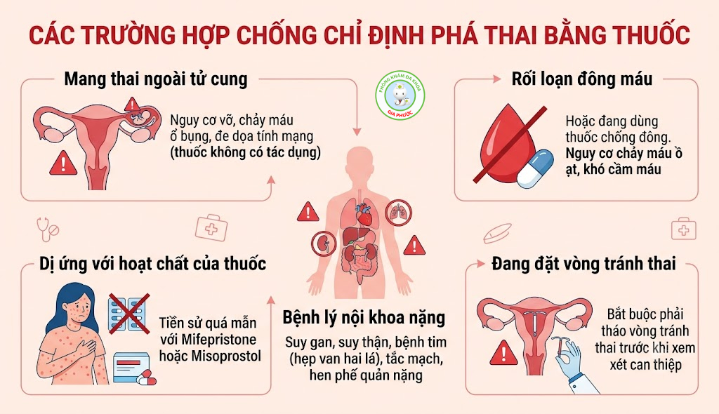 Các trường hợp chống chỉ định đình chỉ thai bằng thuốc 
