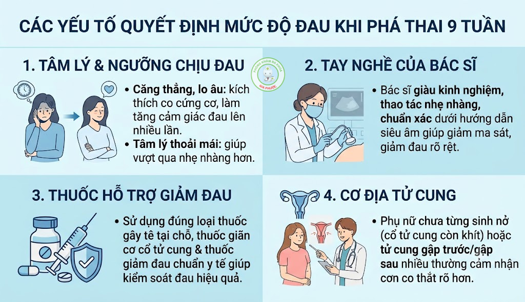 Các yếu tố quyết định mức độ đau khi đình chỉ thai 9 tuần