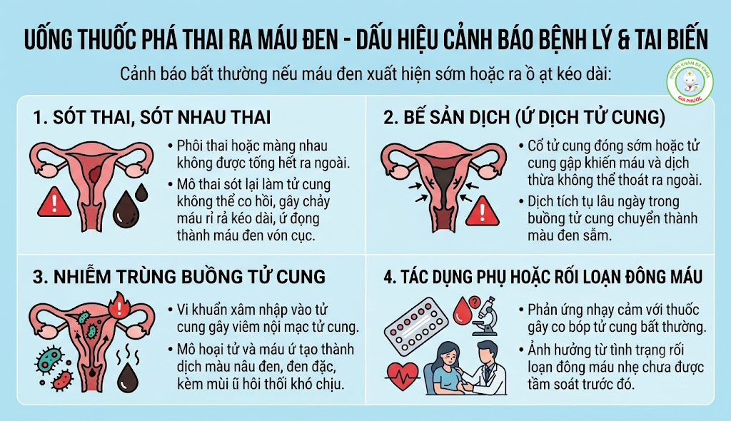 Sau uống thuốc phá thai ra máu đen ồ ạt có thể là dấu hiệu biến chứng sản phụ khoa nguy hiểm