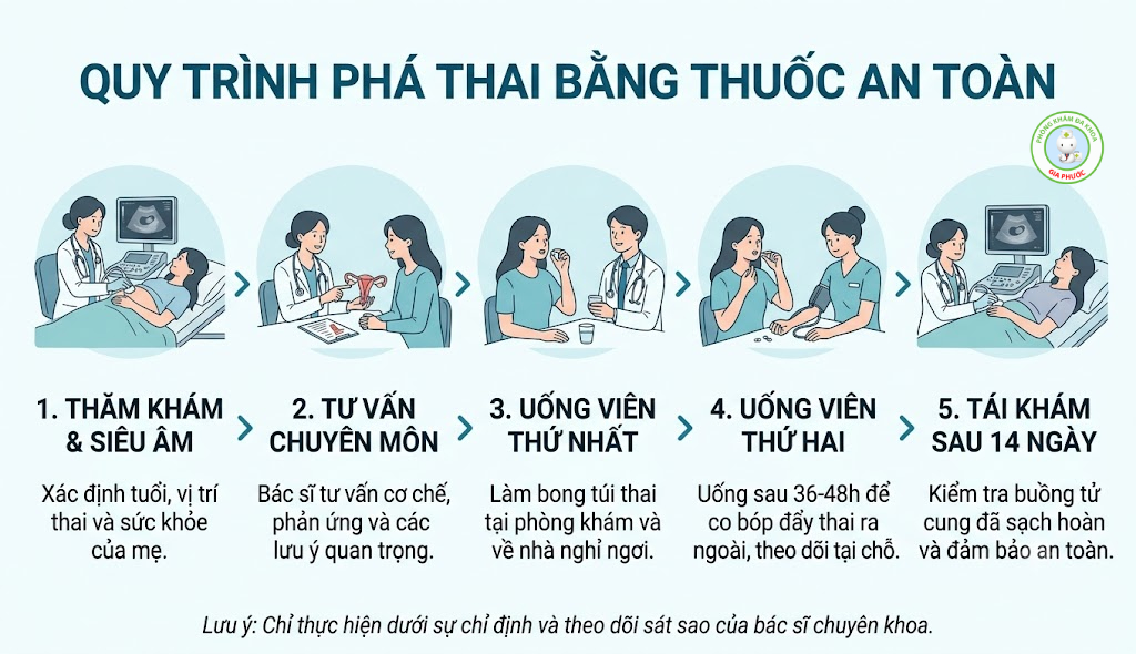 Quy trình phá thai bằng thuốc an toàn chuẩn y khoa