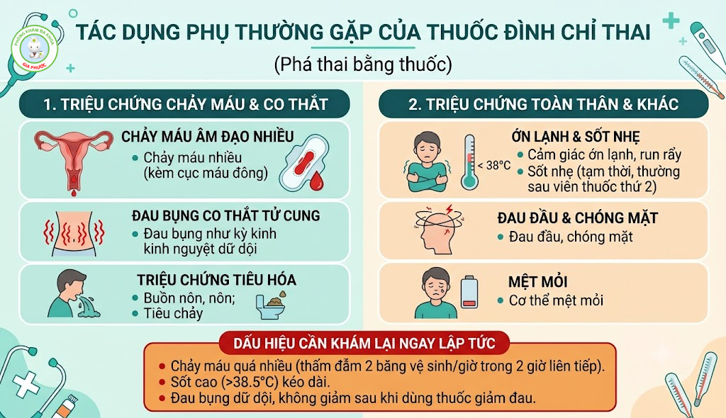 Tác Dụng Phụ Phá Thai Bằng Thuốc: Dấu Hiệu Bình Thường & Cảnh Báo Nguy Hiểm 3 Tác dụng phụ đình chỉ thai bằng thuốc